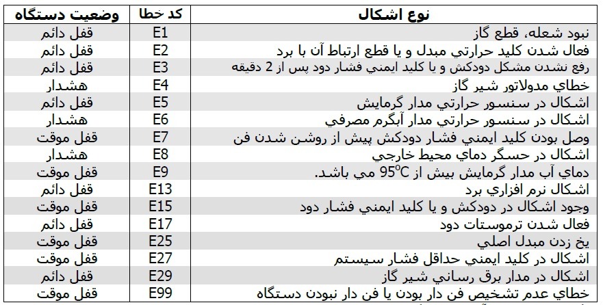 انواع ارور های پکیج