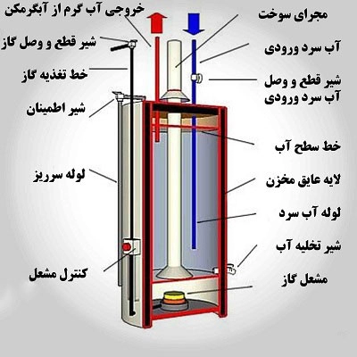 لوله کشی آبگرمکن
