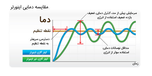 کار کرد کولر گازی اینورتر و معمولی